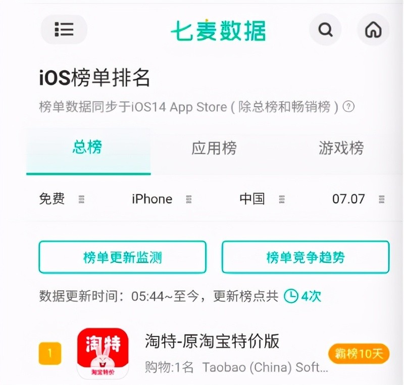 淘特持续霸榜苹果Appstore,免费下载软件排名第一